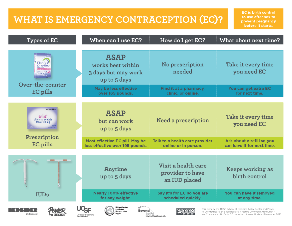 Educational Materials Beyond the Pill